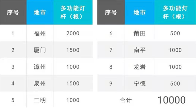 福建智慧灯杆规划